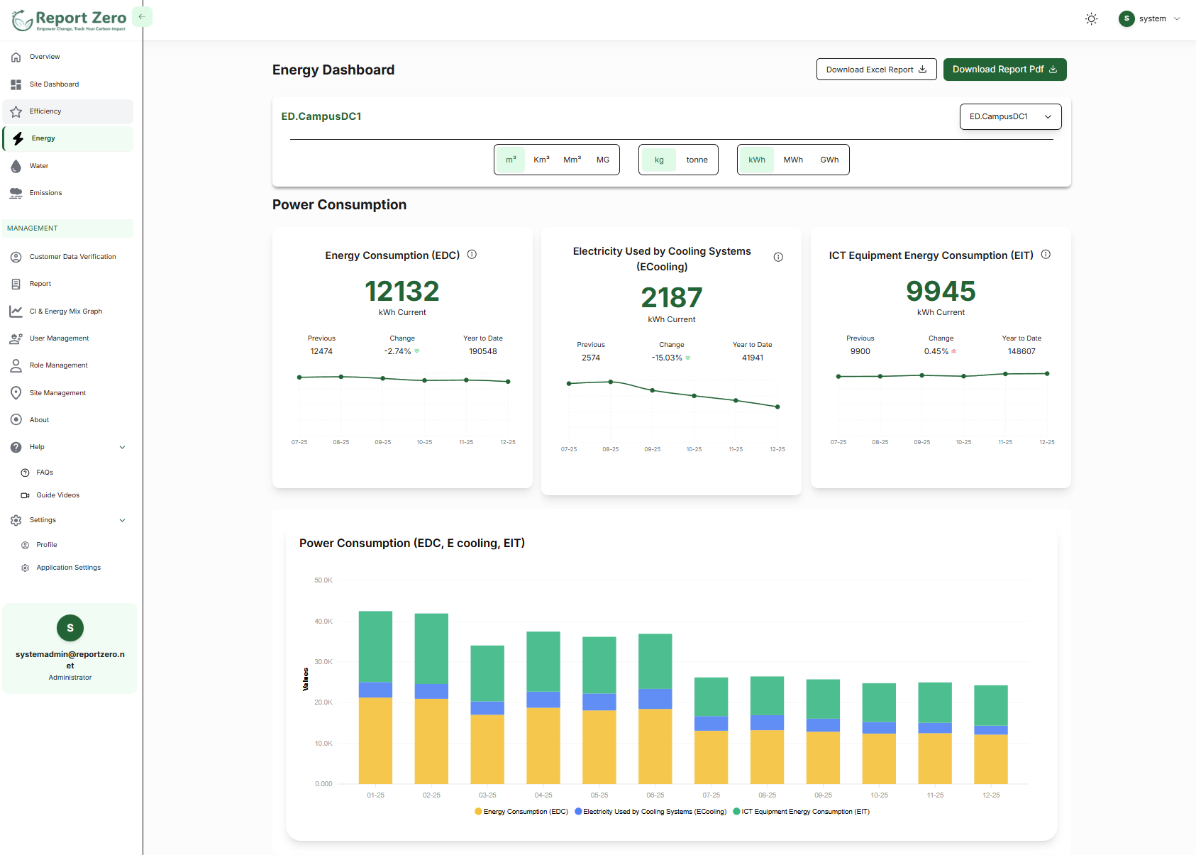 Energy dashboard showing power consumption by site