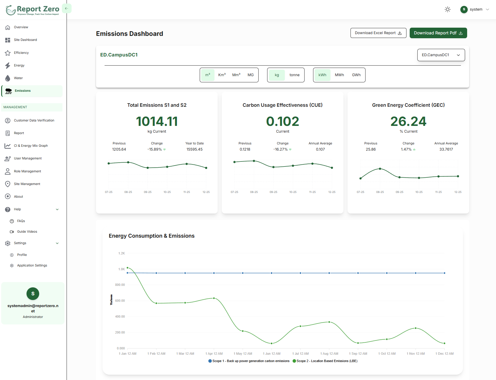 Efficiency metrics dashboard