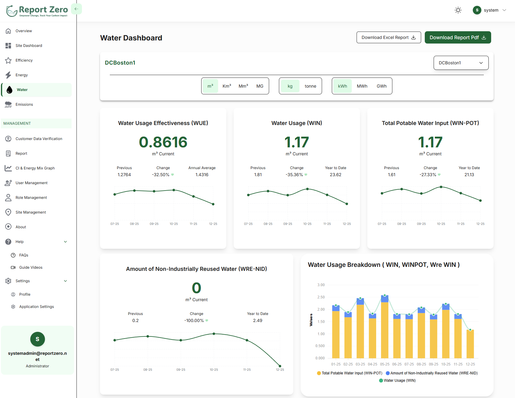Water usage dashboard