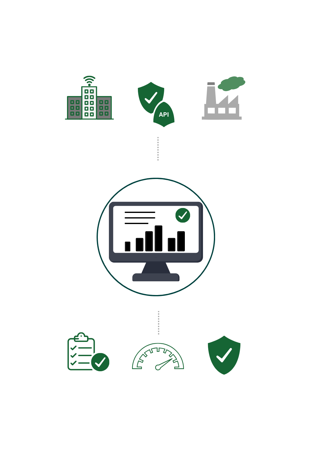 Diagram: buildings, APIs and facilities feeding a central reporting dashboard, producing compliance, performance and security outputs