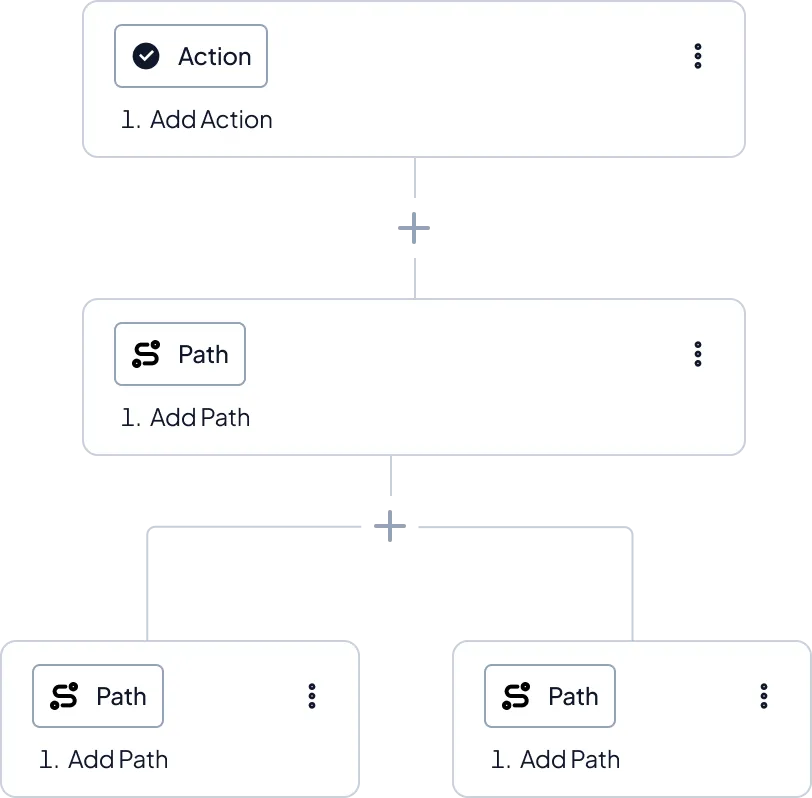 Illustration: one action branching into parallel calculation paths
